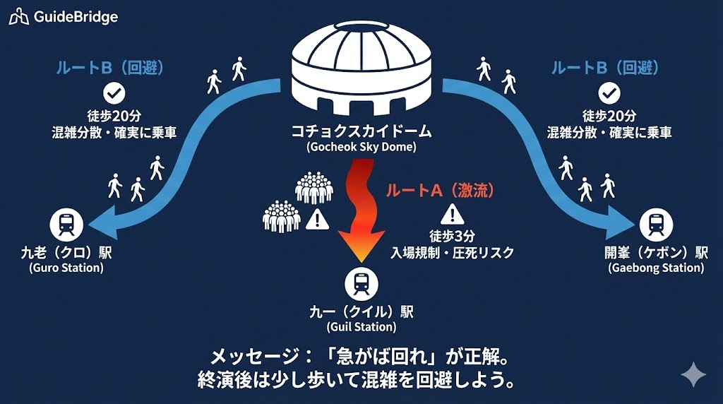 コチョクスカイドーム周辺の駅マップ。最寄りの九一駅は大混雑するため、徒歩で九老駅や開峯駅へ向かう分散ルートを推奨する図解。