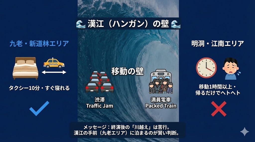 コチョクスカイドーム遠征のホテル選びマップ。漢江（ハンガン）を渡る移動は過酷なため、会場と同じ側の九老・新道林エリアへの宿泊を推奨する図。
