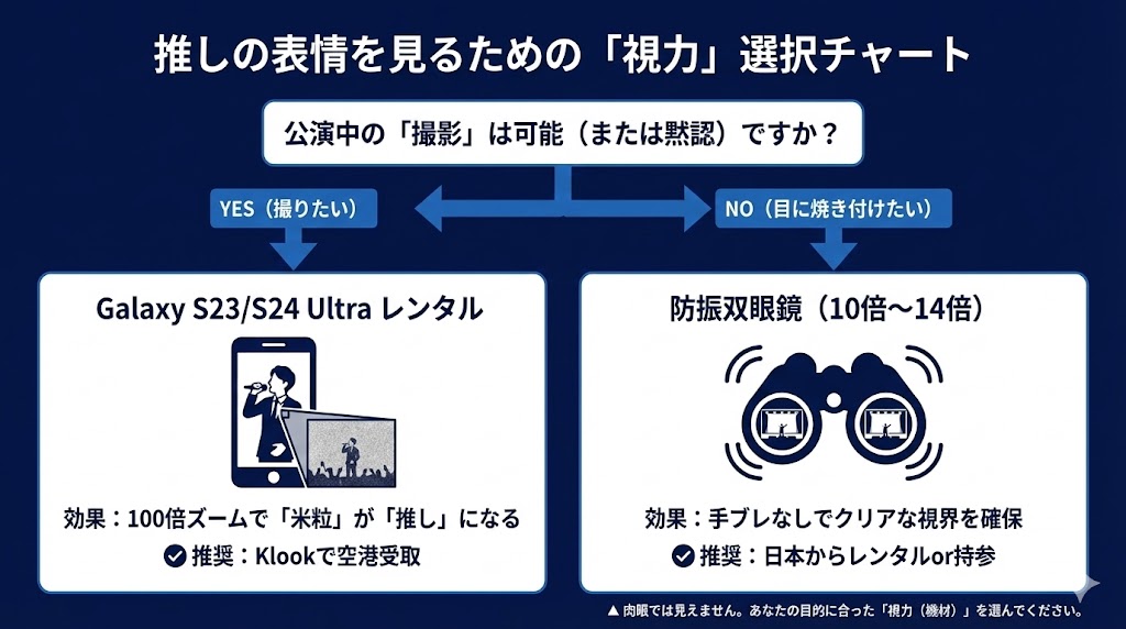 コチョクスカイドームの遠い座席から推しを見るための機材選びチャート。撮影派にはGalaxyレンタル、観賞派には防振双眼鏡を推奨する図。