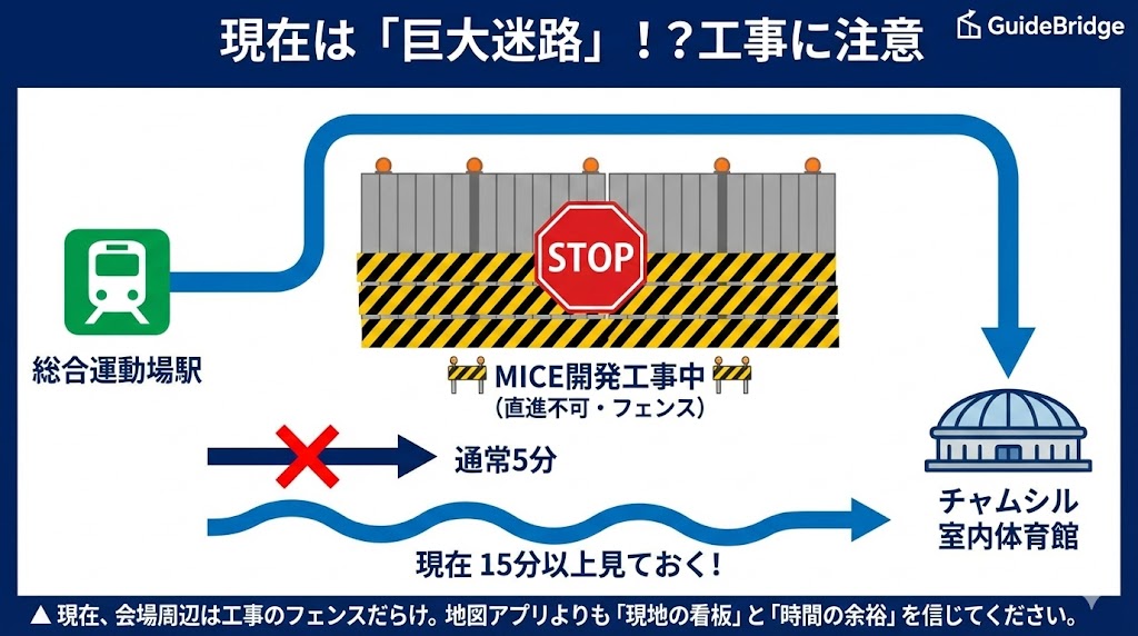 チャムシル総合運動場エリアの工事による迂回ルート警告図。直進できず遠回りが必要なため、移動時間を多めに見積もるよう促すイラスト。