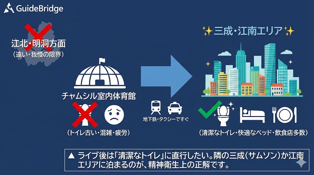 チャムシル室内体育館からのホテル選びマップ。トイレや設備の古い会場から、清潔で近い三成・江南エリアへ宿泊することを推奨する図解。
