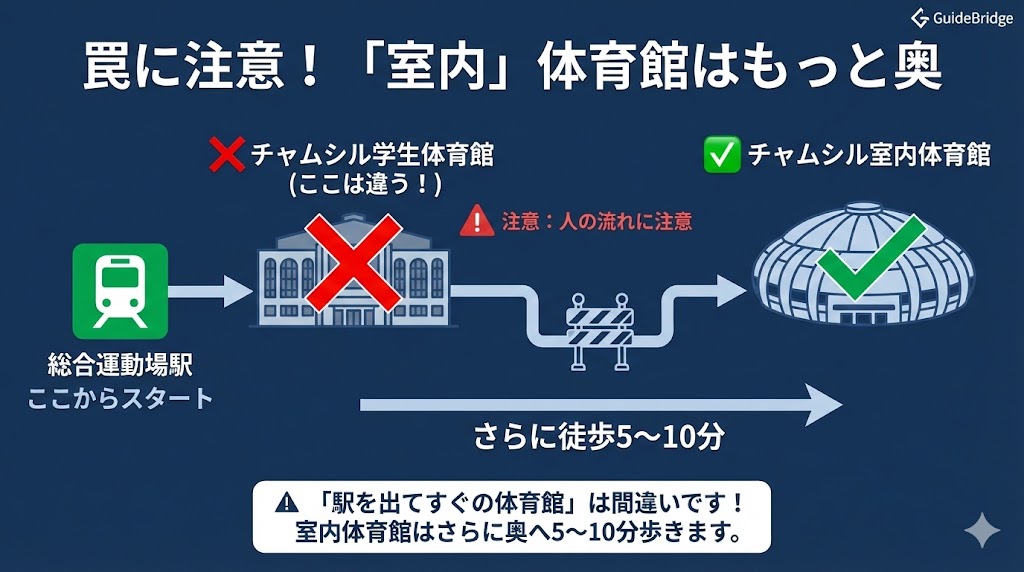 チャムシル室内体育館と学生体育館の位置関係図。駅に近い手前の学生体育館は間違いであり、さらに奥へ進む必要があることを示す注意喚起マップ。