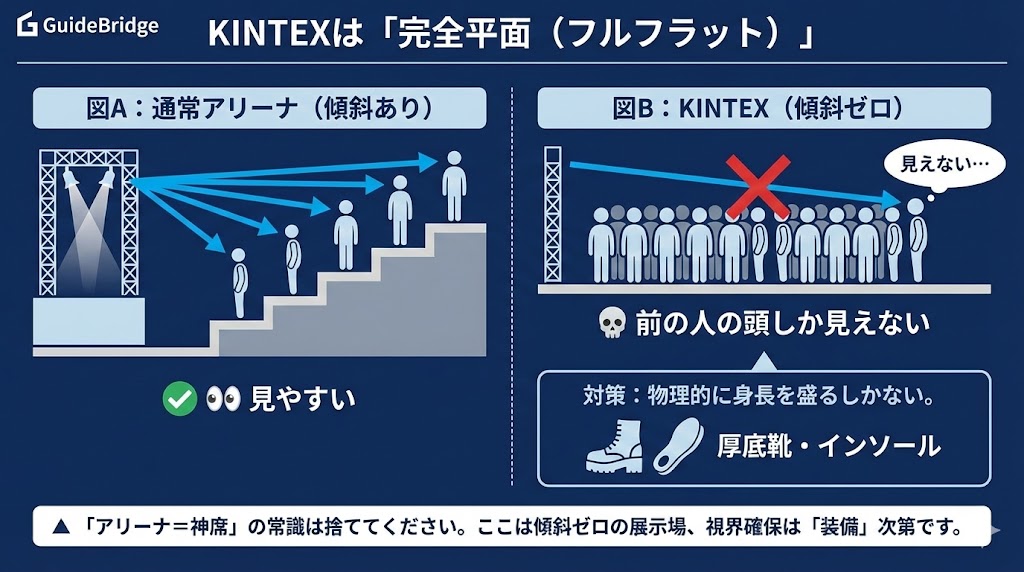 KINTEXの平面座席における視界不良の解説図。傾斜がないため前の人の頭でステージが見えない状態と、厚底靴による対策を推奨するイラスト。