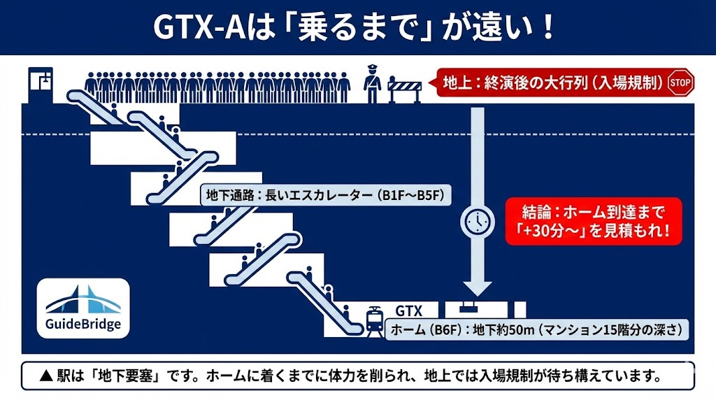 GTX-Aキンテックス駅の深さを警告する断面図解。地下50mのホームへ降りるまでの移動時間と、地上での入場規制リスクを可視化したイラスト。