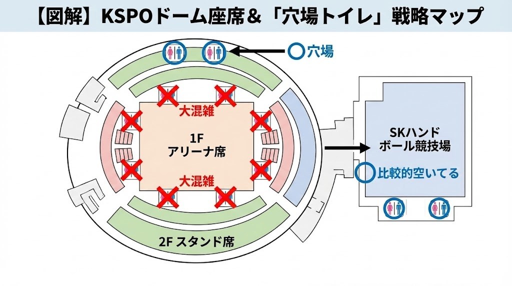 KSPOドームの座席配置と穴場トイレの位置図。1階アリーナ付近の混雑トイレを避け、2階スタンド奥や隣接するSKハンドボール競技場のトイレを利用する戦略。