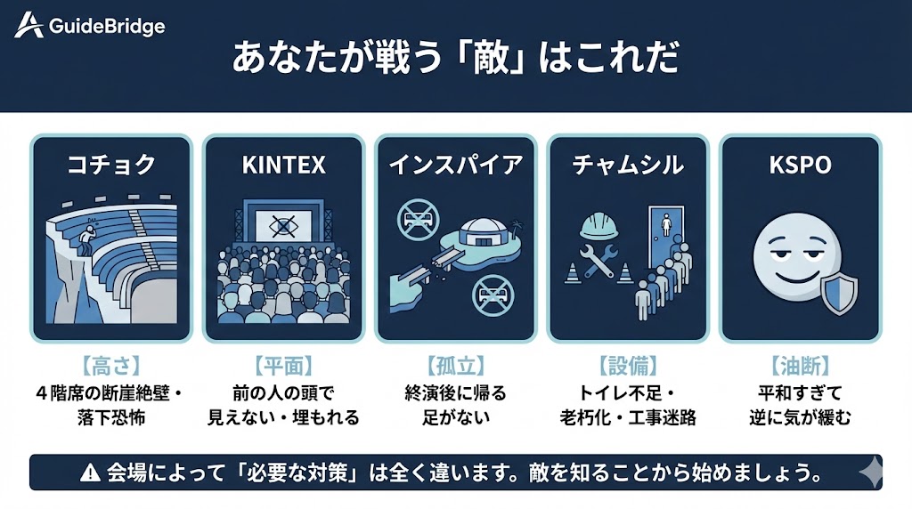 各コンサート会場の主なリスクをアイコンで分類した早見表。コチョクの高さ、KINTEXの視界不良などを警告する図。