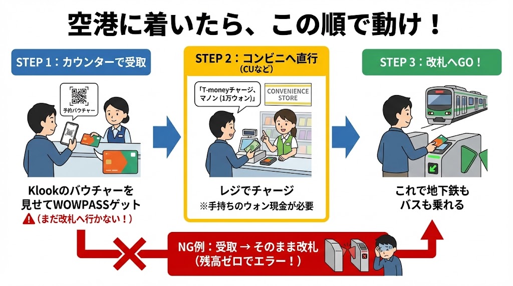 仁川空港到着後のWOWPASS受取から地下鉄乗車までの正しい手順フローチャート。コンビニでの現金チャージが必須。
