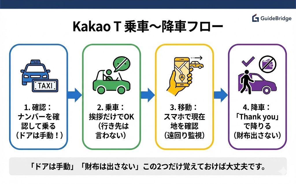 Kakao Tを使ったタクシーの乗り方4ステップ。ナンバー確認、会話不要、自動決済の流れを解説したフロー図