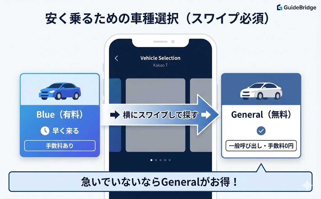 Kakao T配車時に「General Request(一般呼び出し)」を選択するために横スワイプが必要であることを示した操作図解