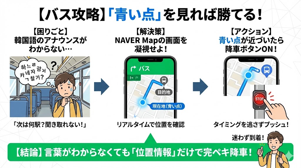 韓国のバスで降りるタイミングを逃さないための、NAVER Map画面の見方（青い現在地アイコンの追跡）図解。