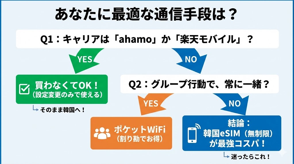 eSIMの設定タイミング（日本での登録と韓国での切り替え）を解説した時系列マップ図解。