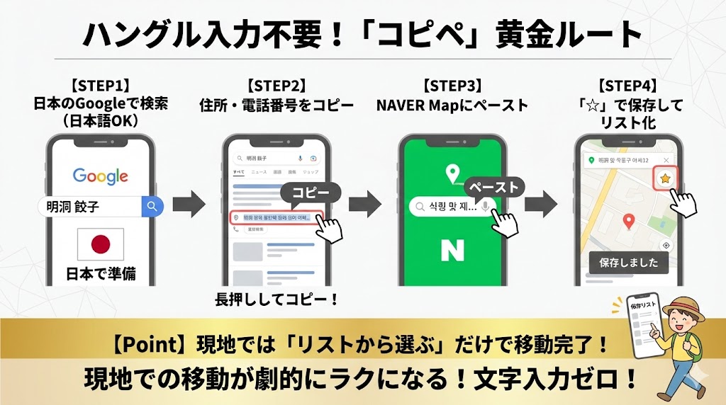 ハングルが読めなくてもNAVER Mapを使うための「コピペ検索」の手順図解。