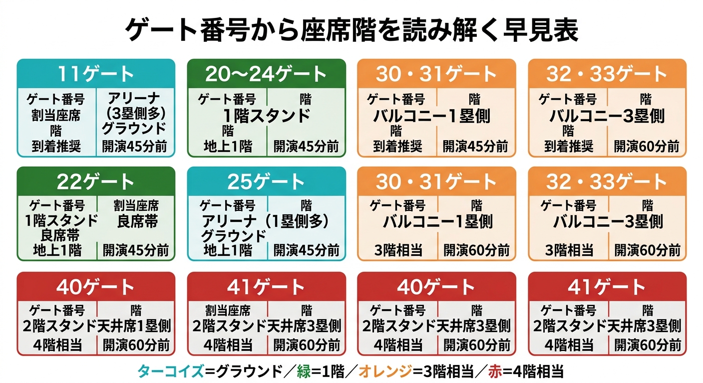 東京ドームのゲート番号から座席階を読み解く早見表。11がアリーナ、20〜24が1階スタンド、30番台がバルコニー3階相当、40番台が2階スタンド天井席4階相当という対応と、40番台は開演60分前到着が推奨であることを色分けで示しています。