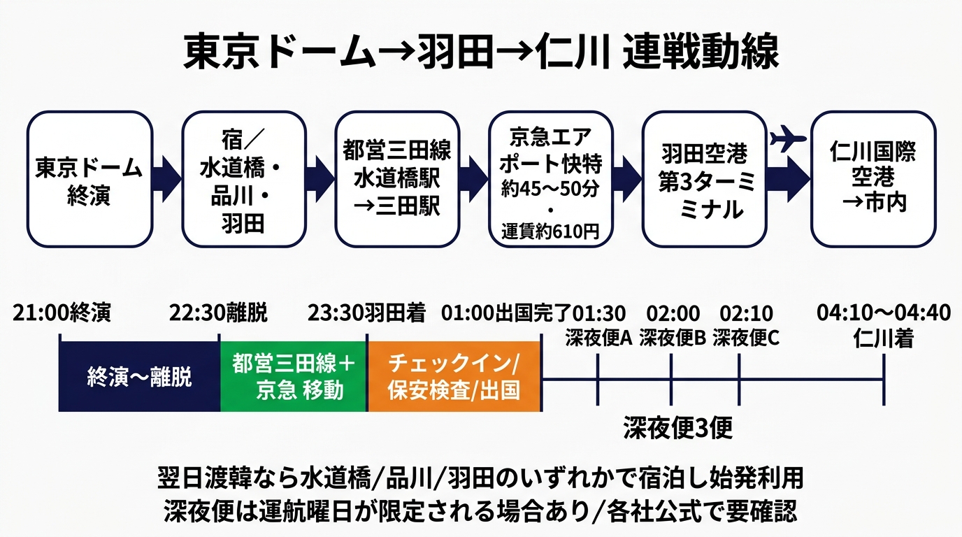 東京ドーム終演から仁川空港までの連戦動線フロー。水道橋駅から京急羽田第3T経由で約45〜50分・610円、下段に深夜便タイムラインを配置した一気通貫図です。