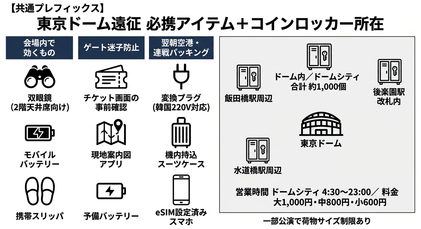 東京ドーム遠征の必携アイテムとコインロッカー所在マップ。双眼鏡・モバイルバッテリー等のアイコンと、ドーム周辺の約1,000個のロッカー配置を示しています。