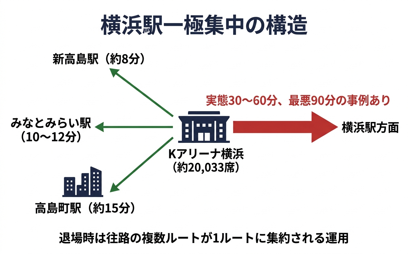 Kアリーナ横浜の退場動線模式図。横浜駅方面は最悪90分事例、新高島駅約8分・みなとみらい駅10〜12分・高島町駅約15分への分散
