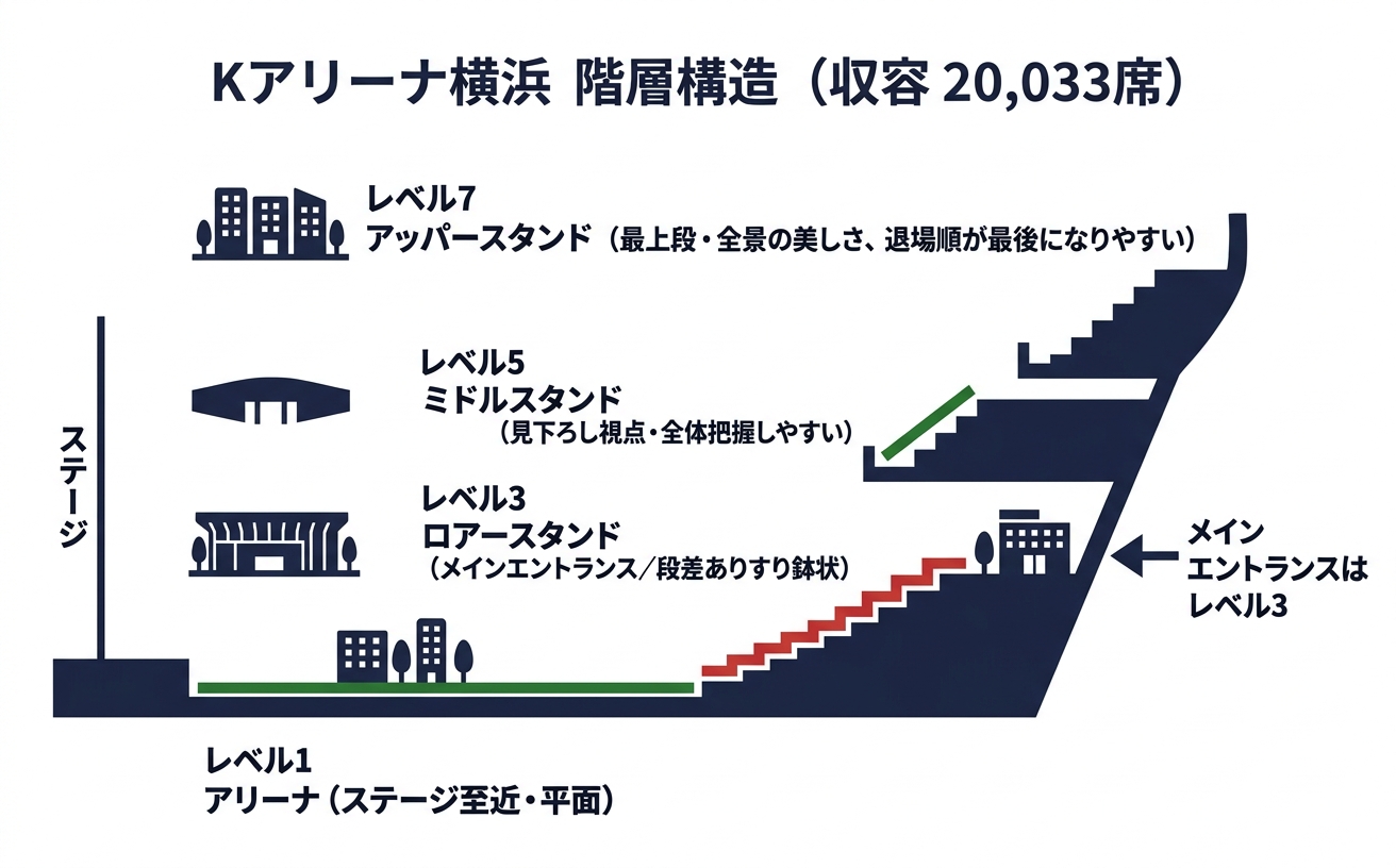 Kアリーナ横浜の階層構造図。レベル1アリーナ、レベル3ロアースタンド、レベル5ミドルスタンド、レベル7アッパースタンドの4階層