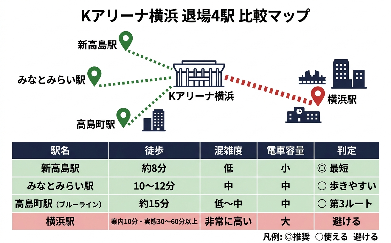 Kアリーナ横浜の退場4駅比較マップ。新高島駅・みなとみらい駅・高島町駅・横浜駅の徒歩分数と混雑度比較