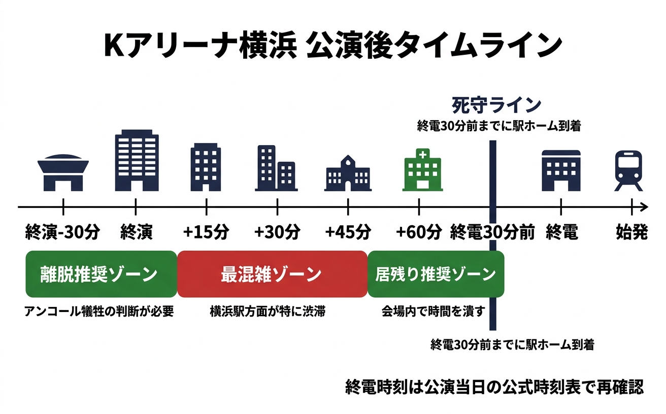 Kアリーナ横浜の公演後タイムライン。離脱推奨・最混雑・居残り推奨の各ゾーンと終電死守ライン