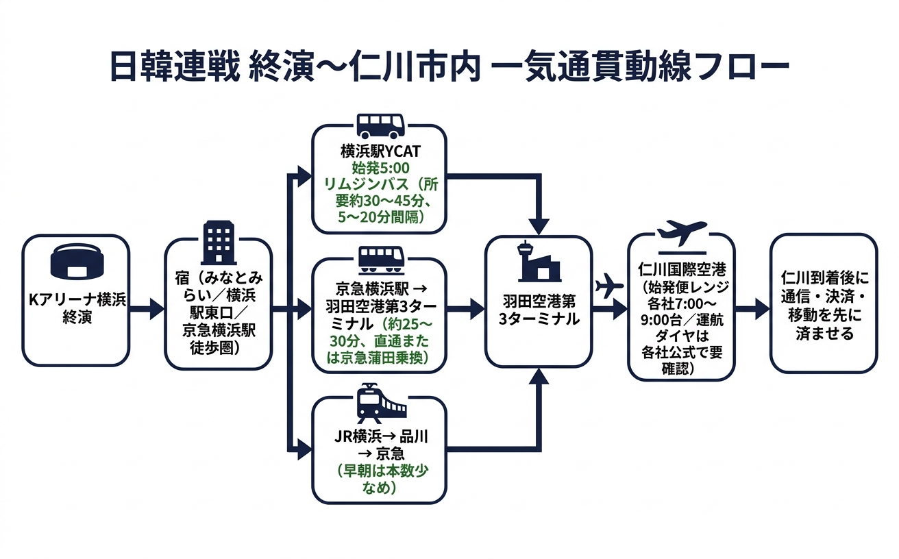 日韓連戦の終演から仁川市内までの一気通貫動線フロー図
