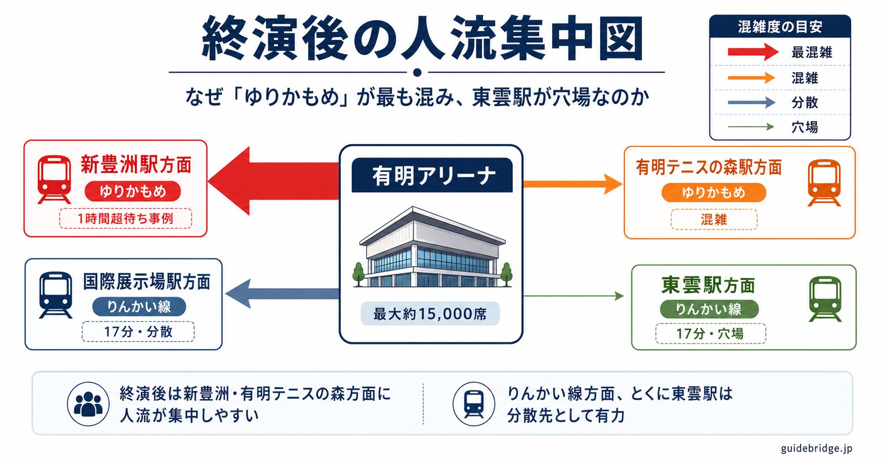 終演後の人流集中図 — 有明アリーナから各駅方面への人流分布
