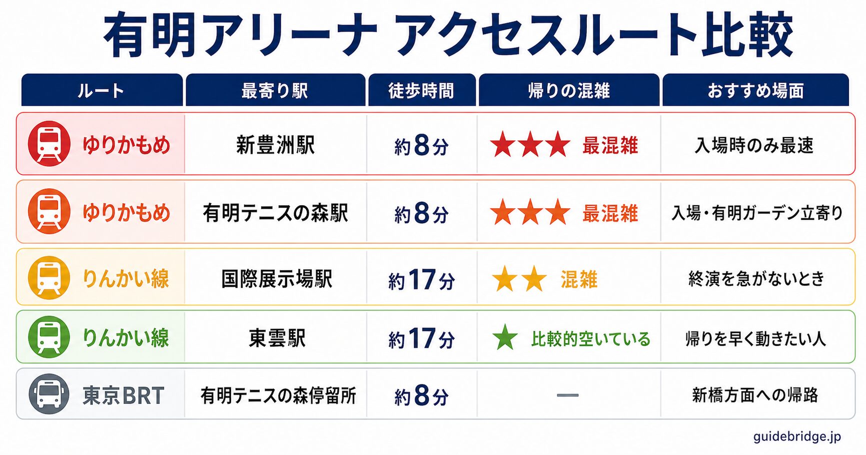 有明アリーナ アクセスルート5択比較表