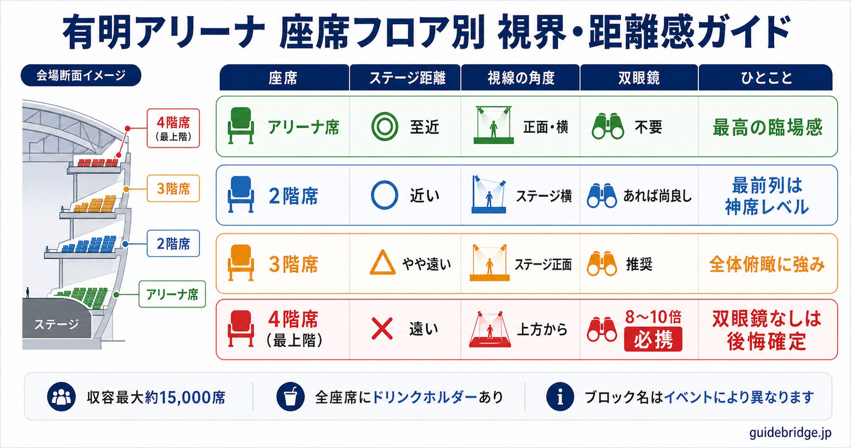 有明アリーナ 座席フロア別 視界・距離感マトリクス