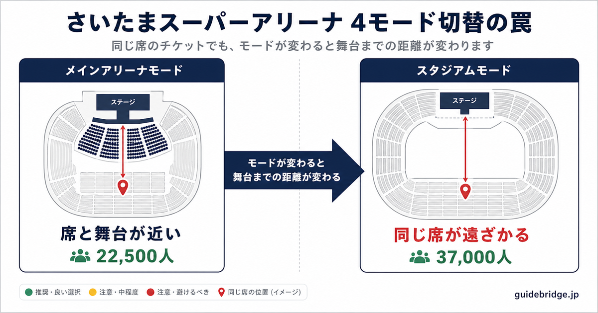 さいたまスーパーアリーナ 4モード切替の罠 概念図