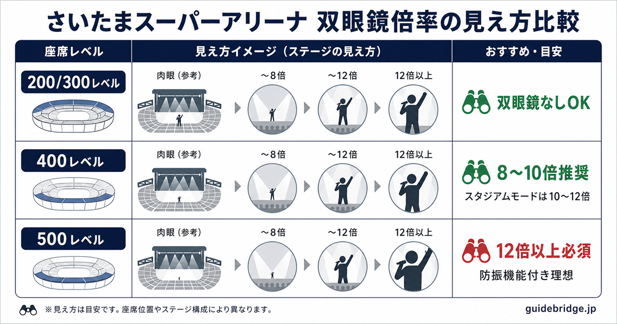 さいたまスーパーアリーナ 4モード概念図