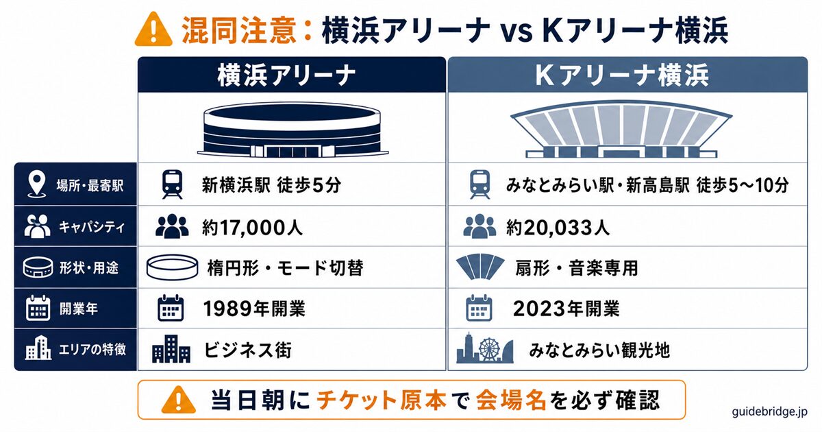 横浜アリーナとKアリーナ横浜の比較表 — 最寄駅・キャパ・形状・開業年・エリアの5軸で名前の似た2会場の違いを判定