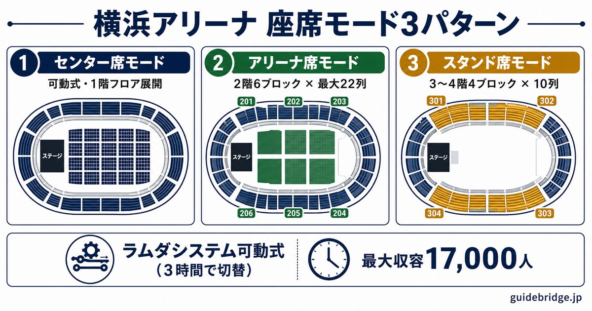 横浜アリーナの座席モード3パターン構造図 — センター/アリーナ/スタンドそれぞれの上面図と収容人数