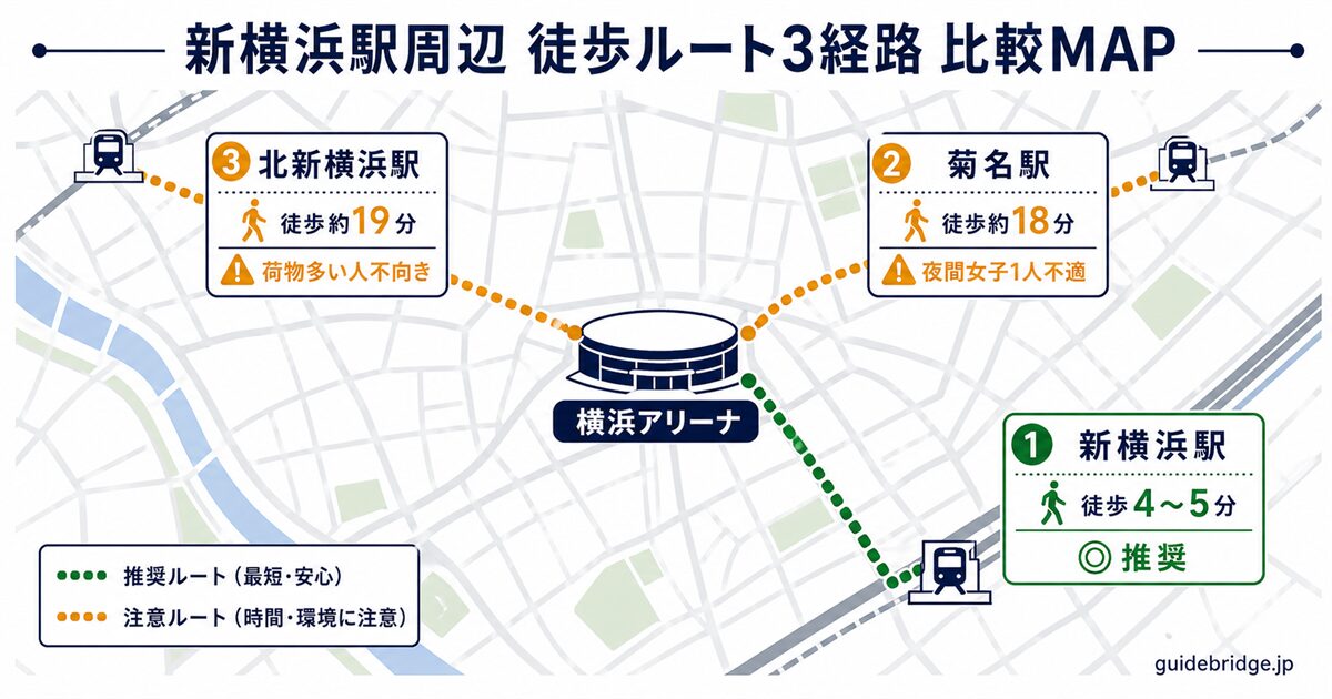 新横浜駅周辺の徒歩ルート3経路比較MAP — 新横浜駅徒歩5分・菊名駅徒歩18分・北新横浜駅徒歩19分