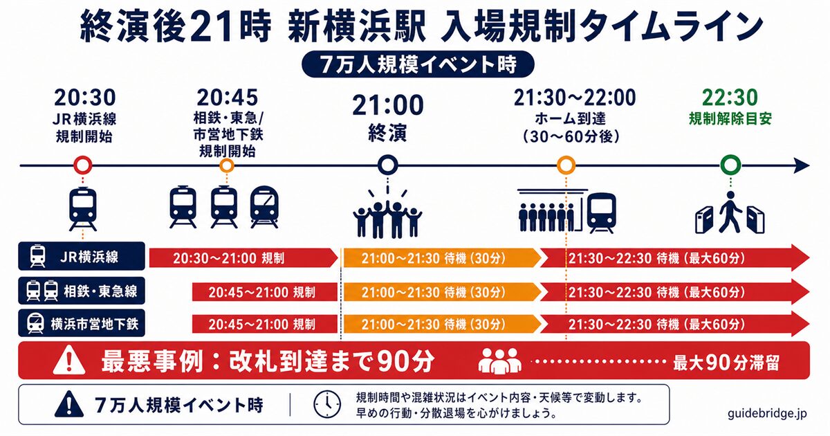 終演後21時新横浜駅入場規制タイムライン — 20:30〜22:30の規制時間帯と30〜60分滞留・最悪90分