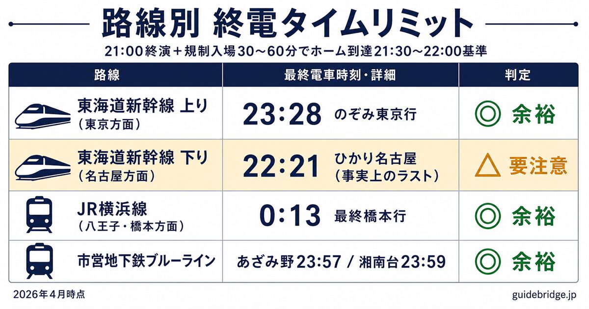 横浜アリーナ帰り 4路線終電タイムリミット表 — 新幹線・JR横浜線・市営地下鉄の最終時刻と判定