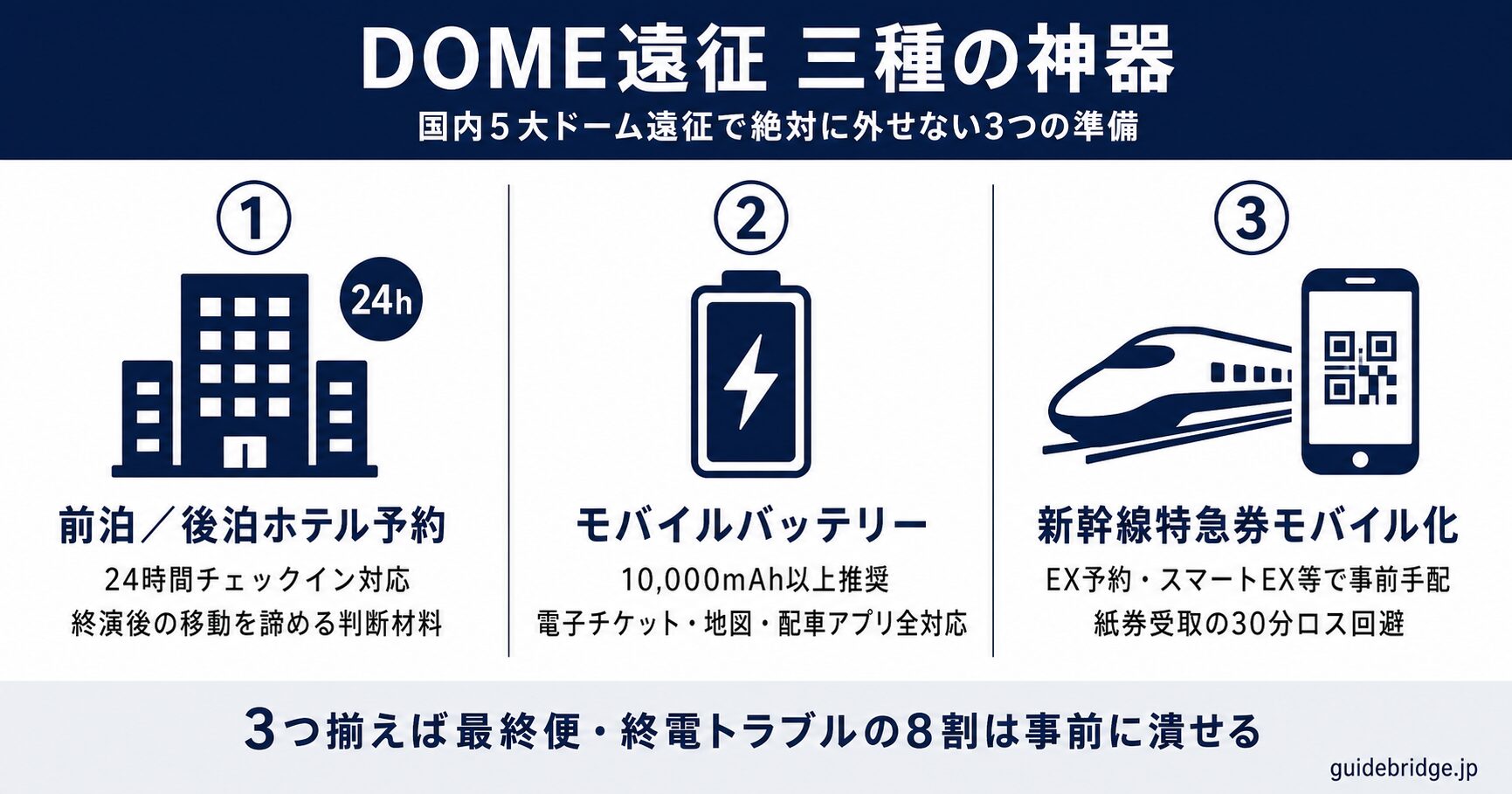 ドーム遠征 三種の神器のアイコン整理図。宿の確保・モバイルバッテリー・新幹線モバイル特急券の3点が全会場共通で生命線になることを示しています。