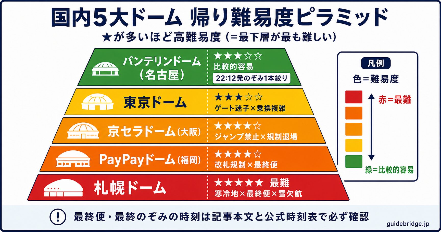 国内5大ドームの帰り難易度ピラミッド図。札幌が頂点（★5・後泊必須）、PayPay福岡と京セラ大阪が★4、東京とバンテリン名古屋が★3で並ぶ階層構造を示しています。