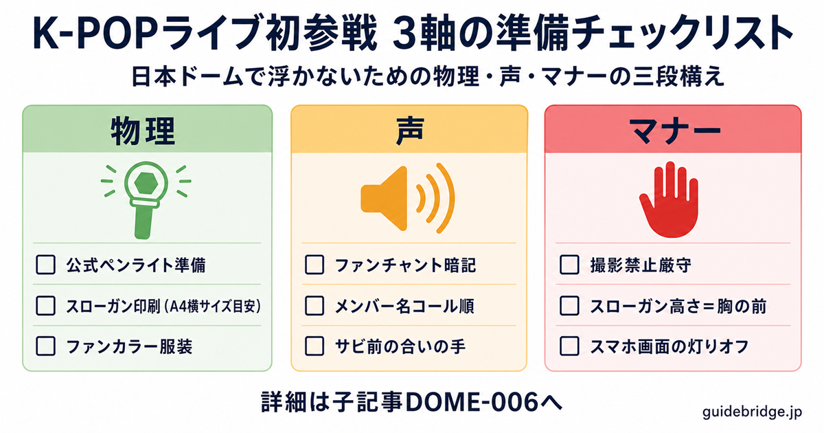 K-POPライブ初参戦の3軸（物理・声・マナー）チェックリスト図。公式ペンライト・スローガン、ファンチャント、撮影禁止と胸の高さ掲示の3カテゴリで準備項目を整理しています。