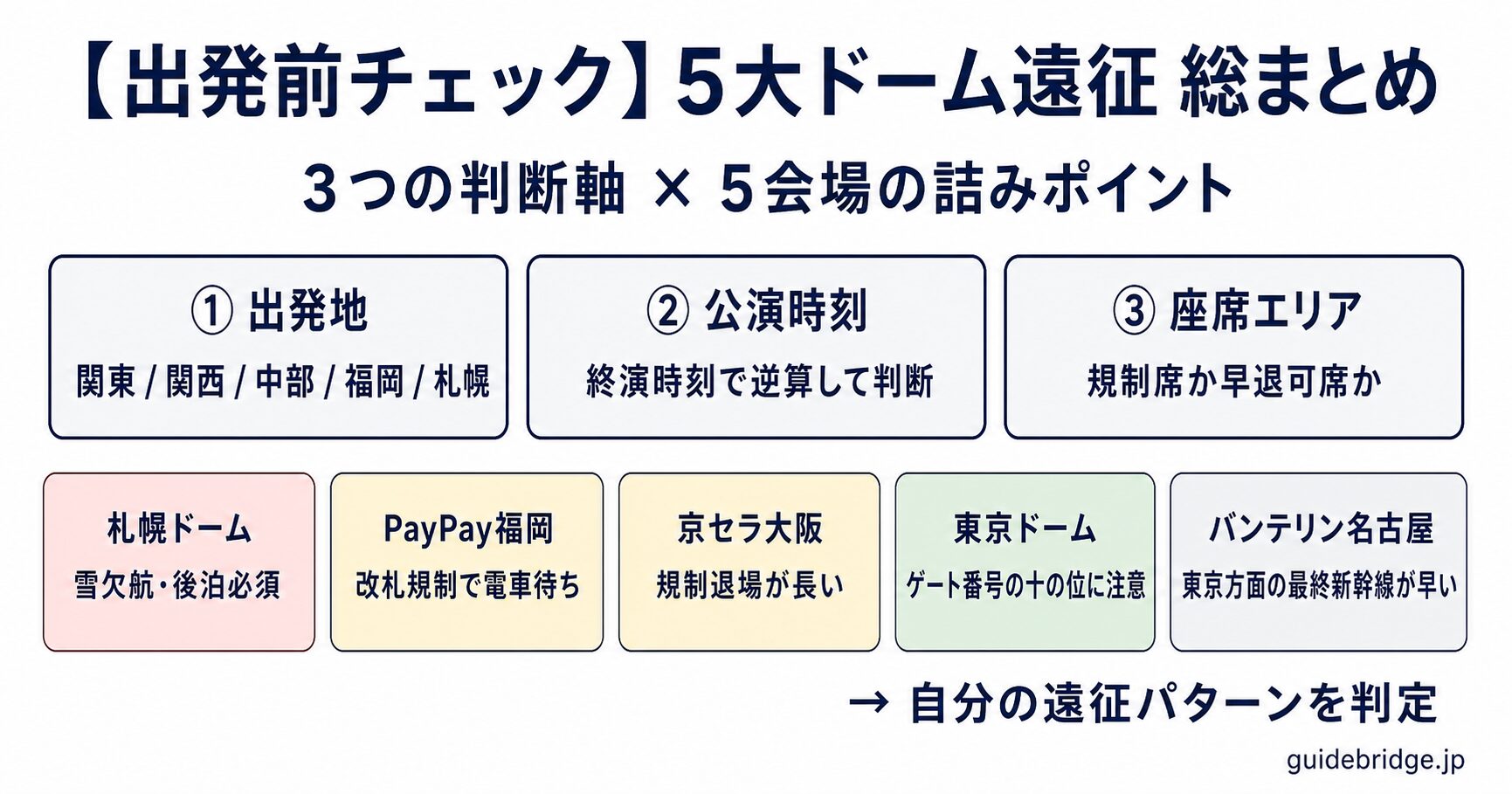 5大ドーム遠征の全体まとめインフォグラフィック。3つの判断軸（出発地・公演時刻・座席エリア）と、各会場の代表的な詰みポイント（札幌=雪欠航、PayPay=改札規制、京セラ=規制退場、東京=ゲート、バンテリン=22:12発）を一望できる構成です。