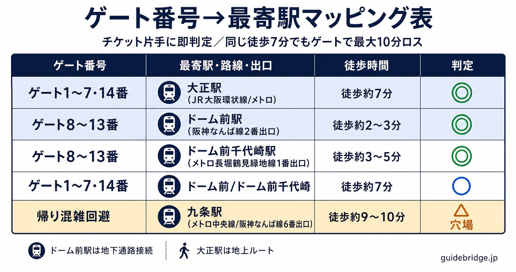 ゲート番号→最寄駅マッピング表