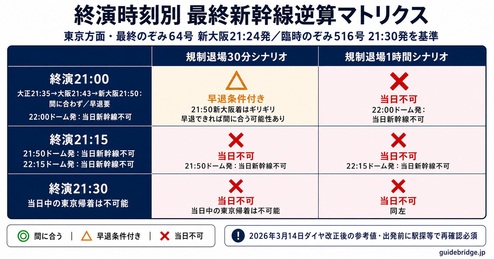 終演時刻別 最終新幹線逆算マトリクス