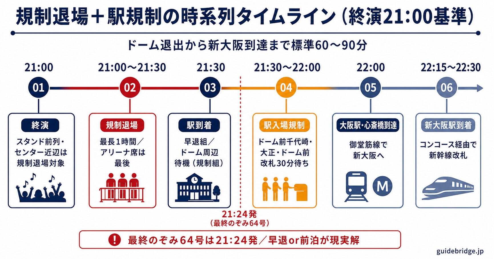 規制退場と駅規制の時系列タイムライン