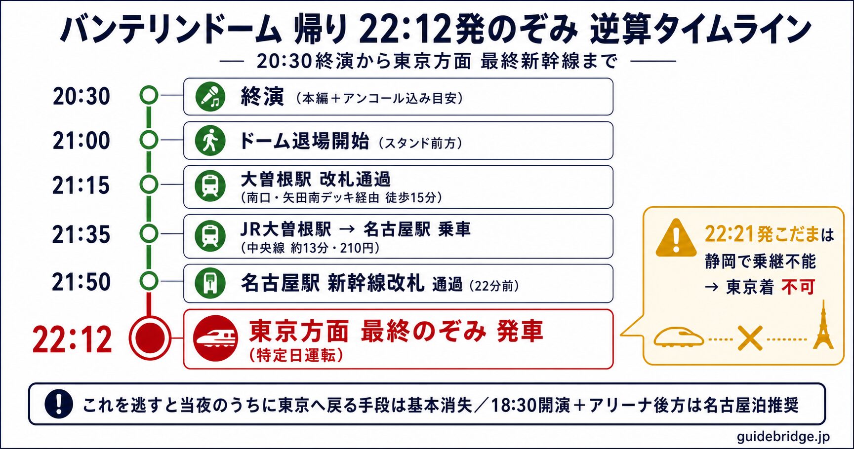 22:12発のぞみ逆算タイムライン縦軸