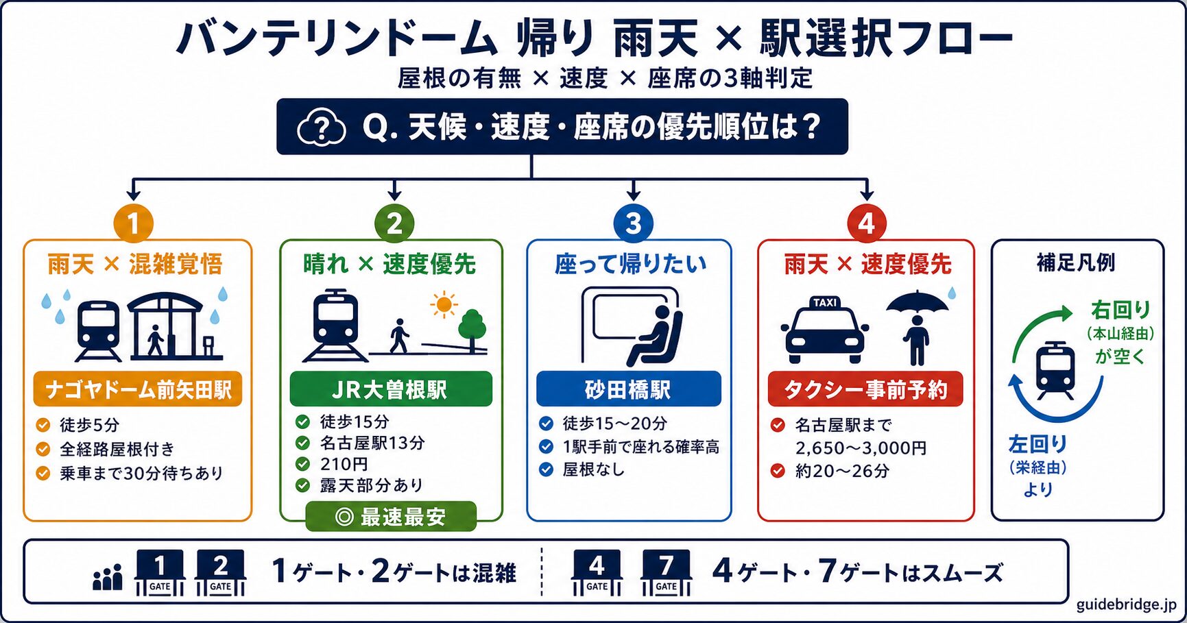 雨天×駅選択フローチャート