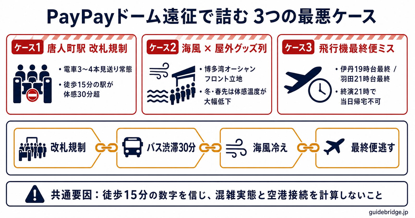 3つの最悪ケース整理表