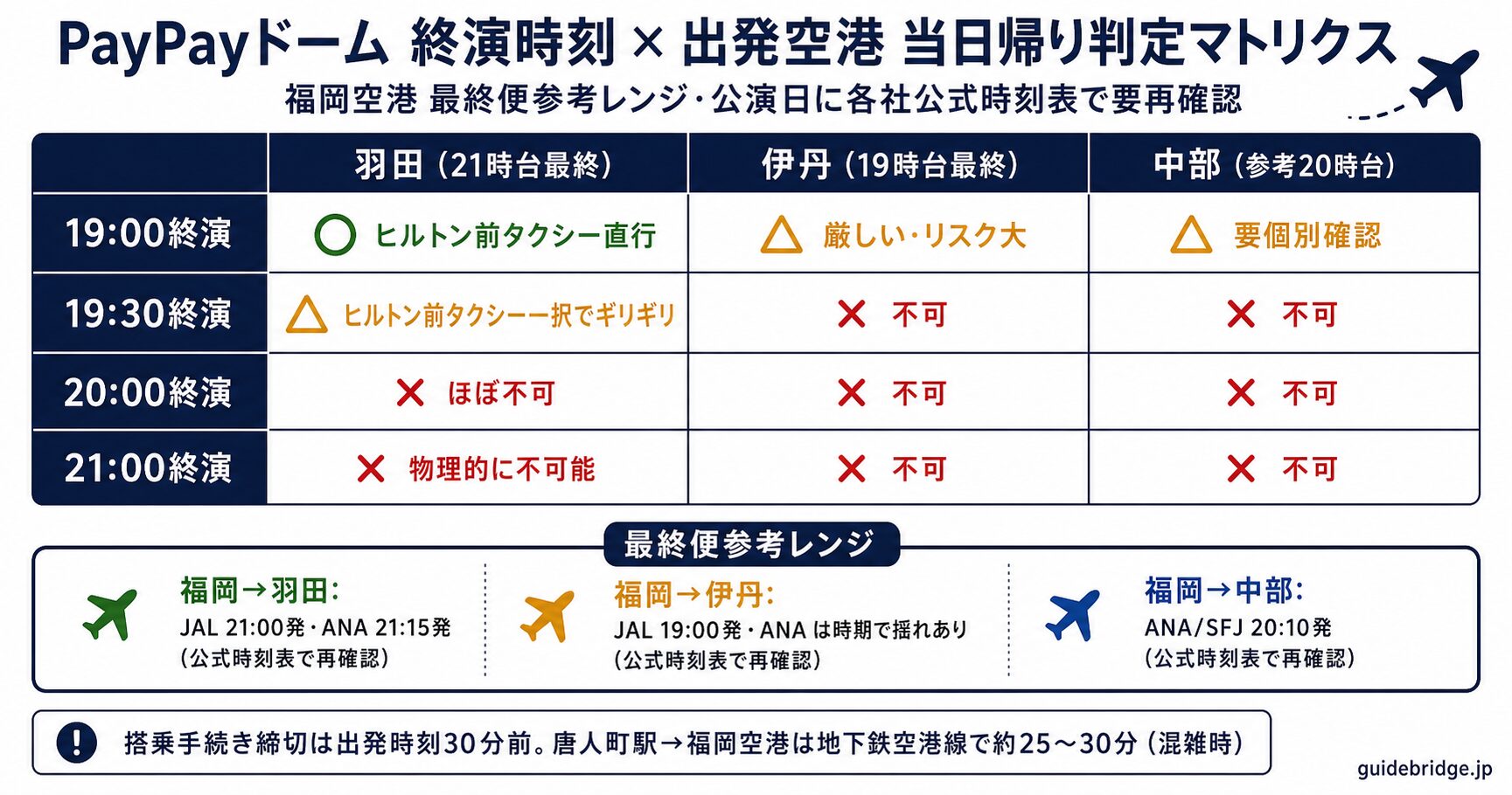 終演時刻×空港マトリクス表