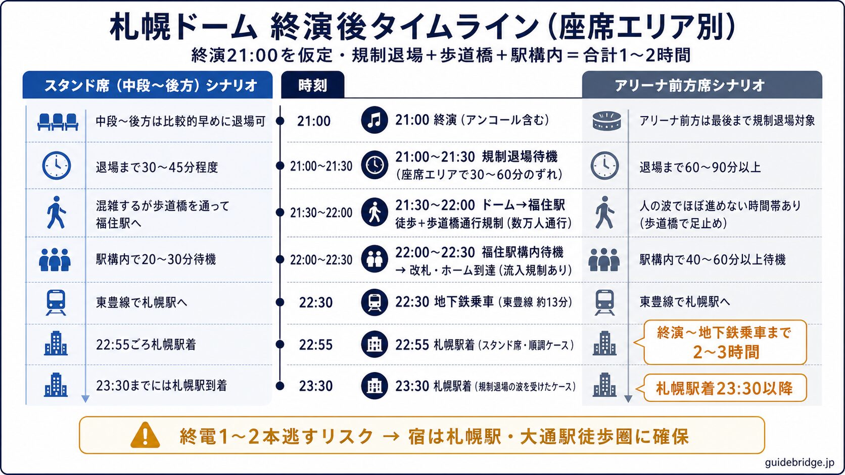 終演後タイムライン標準シナリオ