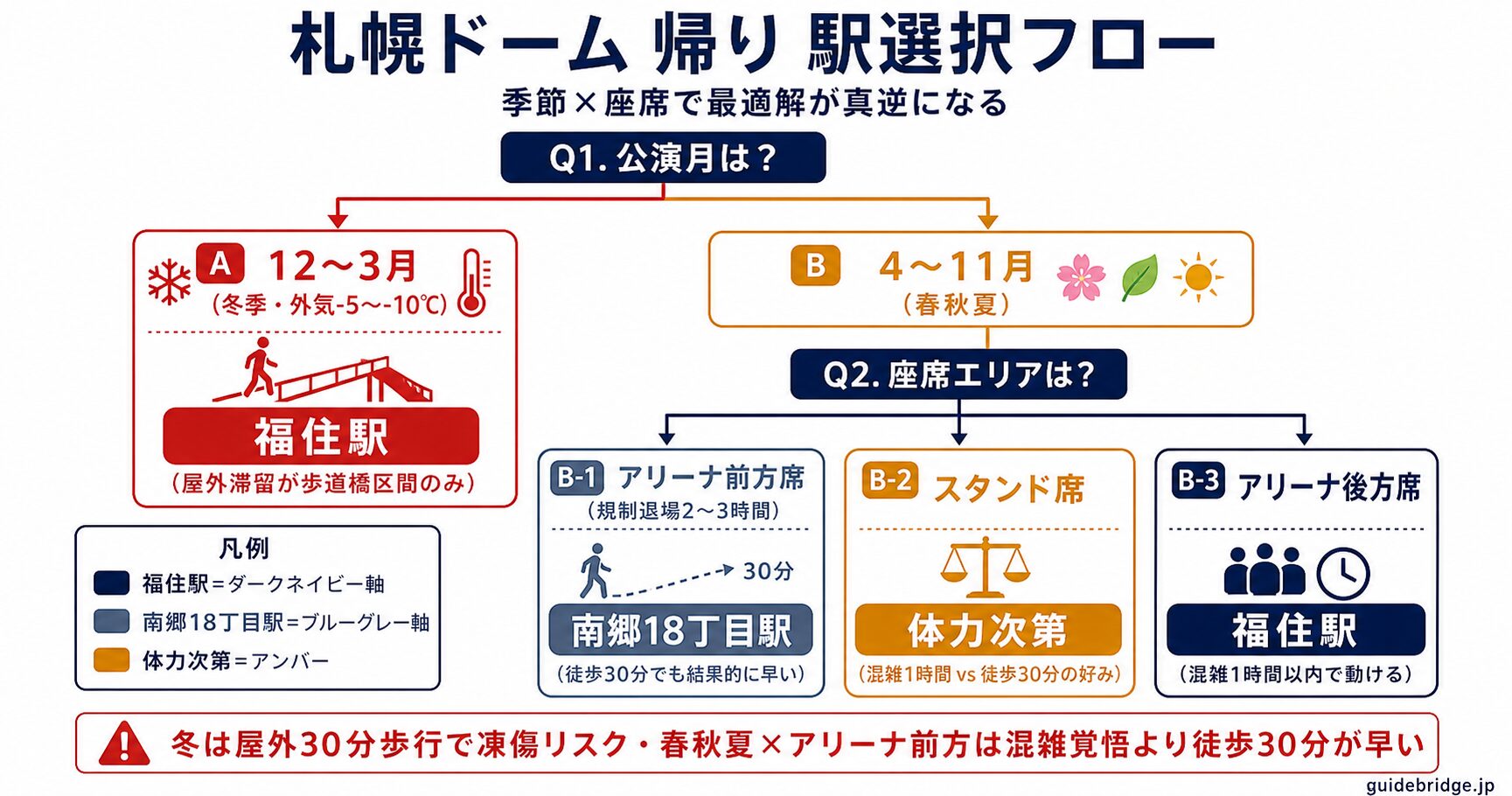 福住駅 vs 南郷18丁目駅 季節×座席判定フローチャート