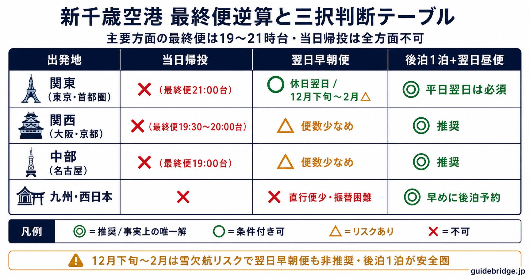 新千歳空港 最終便逆算と前泊・後泊・当日帰投の三択判断