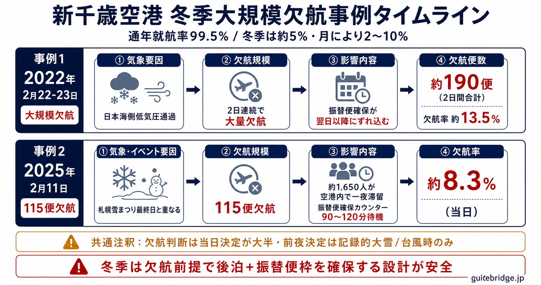 冬季欠航事例タイムライン