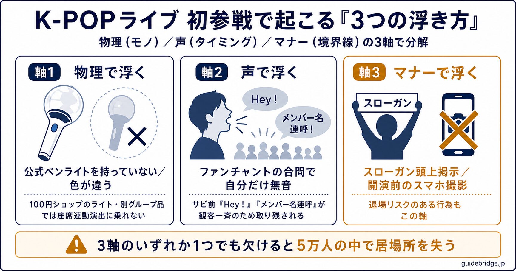 3つの浮き方（物理・声・マナー）整理図